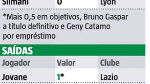 As contas aos milhões das entradas e saídas do Sporting neste mercado de inverno