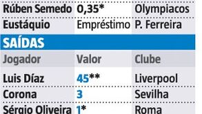 Contas ao mercado do FC Porto: saldo positivo no reino do dragão