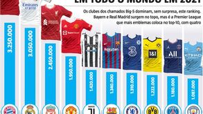 Camisolas é com o Bayern Munique: ninguém bate colosso alemão