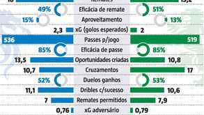 Remates, passes, cruzamentos e muito mais: FC Porto senhor dos números frente ao Sporting