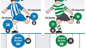 Raio-x aos golos do FC Porto e do Sporting: contra-golpe mortífero dos dragões