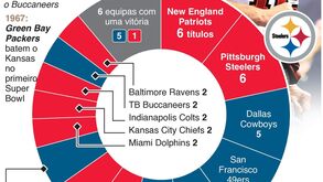 Super Bowl: Um sonho americano