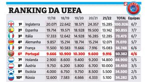Ranking da UEFA: Futuro de Portugal em jogo na Luz