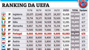 Ranking da UEFA: Empate na Luz nada muda para Portugal