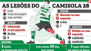 Pote volta a parar: as lesões do camisola 28