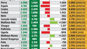 Fazer mais com menos: maratona faz danos colaterais no Sporting