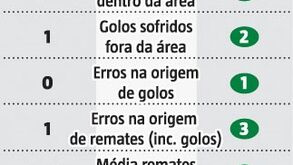 Súbito corte da corrente positiva no Sporting: afinal, o que dizem os números?