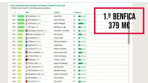 Benfica lidera e Sporting no top 10: o ranking das academias mais lucrativas