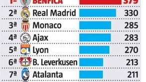 Benfica é campeão da formação: encaixe de 379 milhões é o maior do mundo