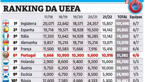 Ranking da UEFA: Portugal pode aproveitar para se distanciar da Holanda