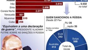 Rússia é o país mais sancionado do mundo