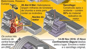 Receios de radiação de Chernobyl após corte de energia