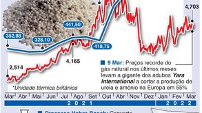Preços do gás e adubos ameaçam fornecimentos alimentares