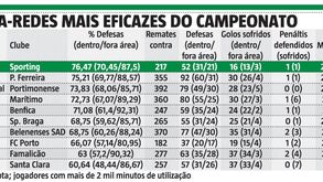 Adán mãos de ferro: os guarda-redes mais eficazes do campeonato 