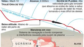 O que são os mísseis hipersónicos que a Rússia usou contra a Ucrânia