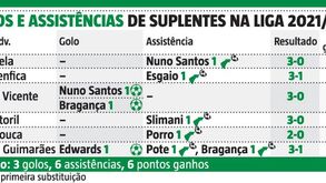 O que já rendeu o banco do Sporting em 2021/22: dos golos às assistências