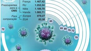 Europa atingida por vaga de Covid-19 depois de aliviar restrições