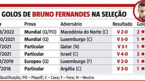 Herói como nunca antes: os números de Bruno Fernandes na Seleção