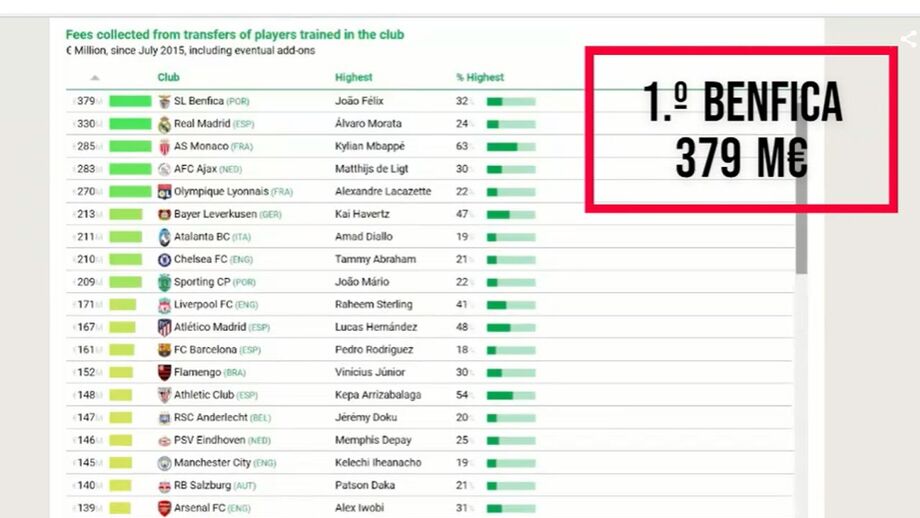 FC Porto ocupa o 21.º no relatório do Observatório do Futebol
