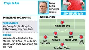 Seleção da Coreia do Sul à lupa: as estrelas da companhia de Paulo Bento 