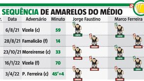 A sequência dos amarelos a Palhinha: especialistas apontam erros
