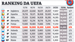 Ranking da UEFA: derrota do Benfica deixa mais complicada a missão de Portugal