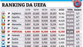 Ranking da UEFA: Portugal afasta-se (ligeiramente) da Holanda