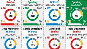 Rúben Amorim em lote restrito à frente de Sérgio Conceição ou... Mourinho