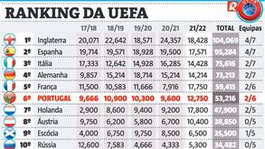 Ranking da UEFA: atenções centradas no Liverpool-Benfica