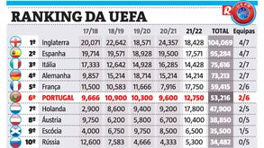 Ranking da UEFA:  Atenções centradas naquilo que o Benfica possa fazer em Liverpool