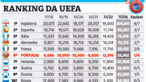 Ranking da UEFA: Benfica contribui com um empate em Anfield