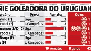Números de Darwin causam inveja a quase todos os avançados do mundo: a série goleadora do avançado