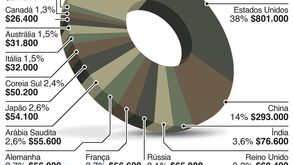 Despesa militar mundial ultrapassa 2 biliões pela primeira vez