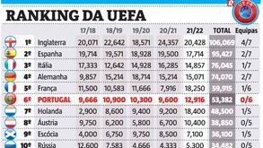 Ranking da UEFA: Portugal de olho no Feyenoord-Marselha... por uma razão