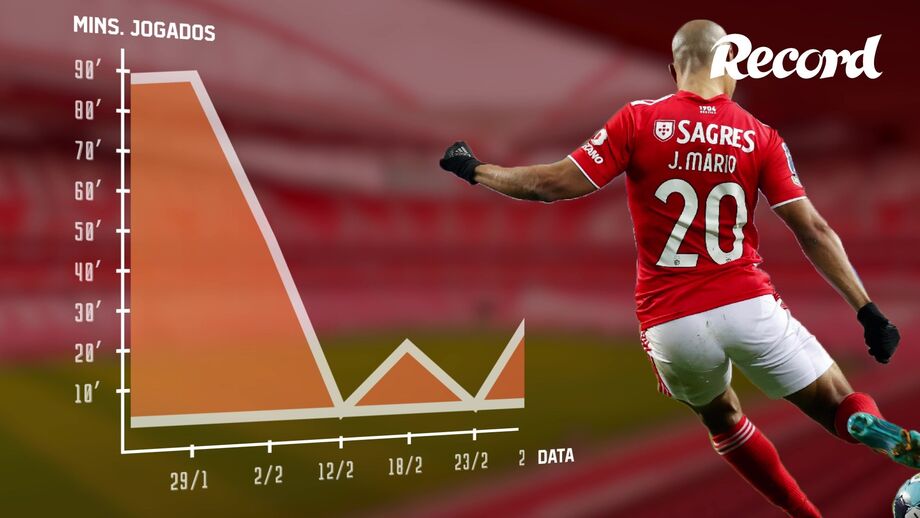 Os dados do médio esta época em todas as provas