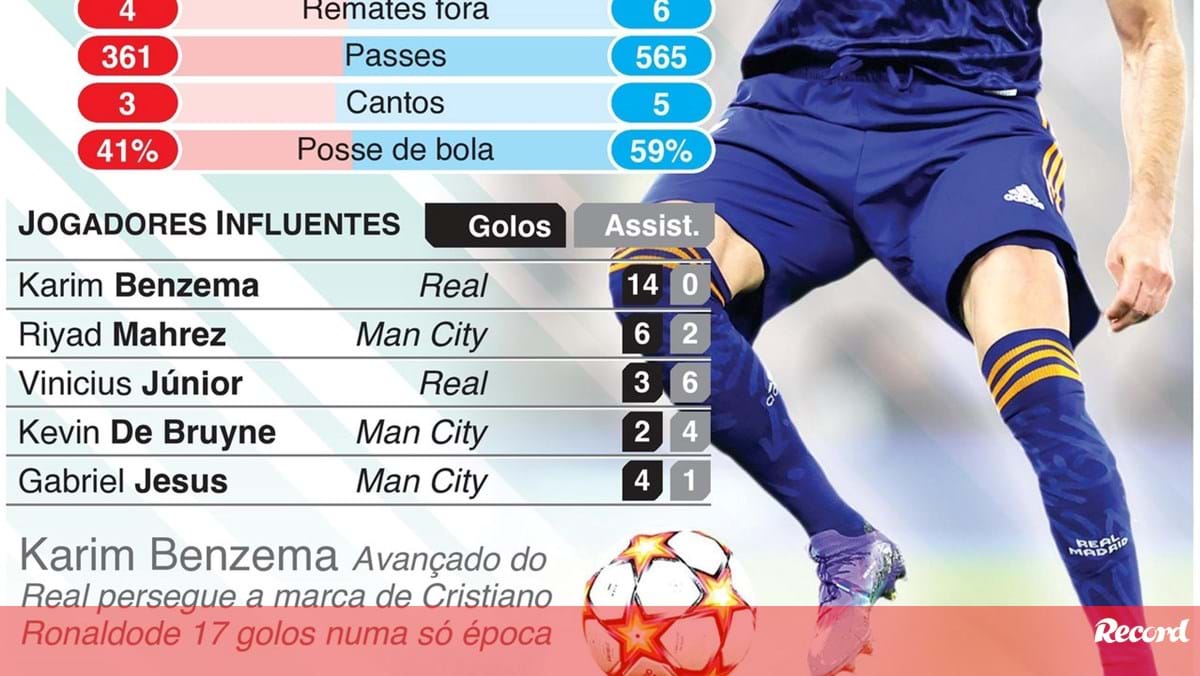 Real Madrid-Manchester City: os números que fazem a diferença na 2.ª meia  das 'meias' da Champions - Infografias - Jornal Record