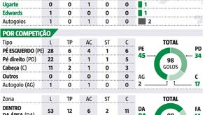 Raio-x aos golos do Sporting em 2021/22: canhota dita a lei