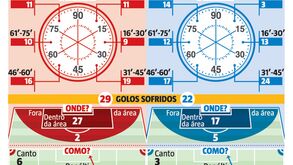 Raio-x aos golos de Benfica e FC Porto: um frente a frente dos dos melhores ataques da Liga