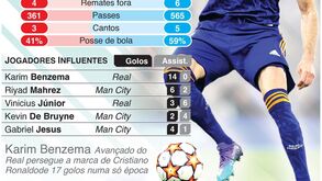 Real Madrid-Manchester City: os números que fazem a diferença na 2.ª meia das 'meias' da Champions