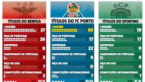 O palmarés dos três grandes: FC Porto aproxima-se do Benfica