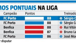 FC Porto pode ser o primeiro a superar os 90 pontos: o top dos máximos na Liga
