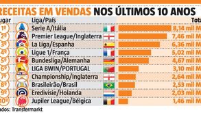 Mercado: Liga portuguesa é a que mais fatura após os 'Big-5'