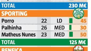 Milhões e mais milhões: os possíveis negócios dos três grandes neste mercado
