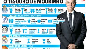 O tesouro de Mourinho tem troféus em todas as categorias: falta... um