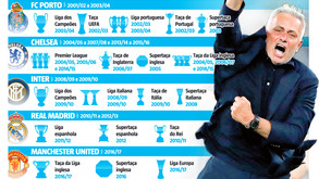 Assim ficou o palmarés de José Mourinho com a conquista da Conference League