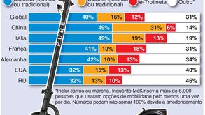 Das bicicletas às e-trotinetas: a micro mobilidade vai para a estrada