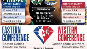 Figuras e o balanço histórico: aí está a final da NBA