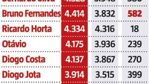 'Pernas já pesam' na Seleção: o top 15 dos jogadores mais utilizados esta época