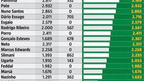 Gonçalo Inácio à patrão: ninguém jogou tanto no Sporting