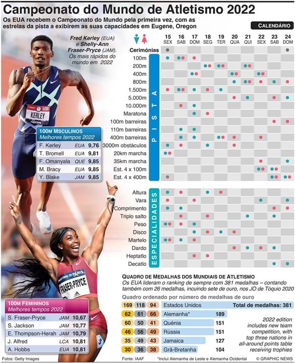 Calendário Dos Mundiais De Atletismo Infografias Jornal Record 6845